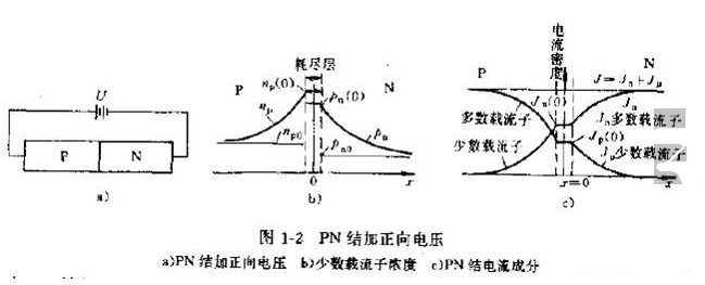 PN結(jié)加正向電壓及PN結(jié)電導調(diào)制作用