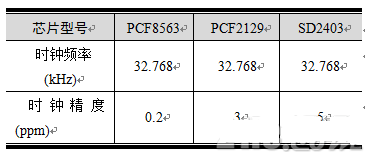 RTC電路應(yīng)該怎樣設(shè)計