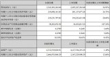 洲明科技发布2019年半年度报告 <b>营业</b>收入<b>同比增长</b>24.91％