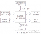 基于Linux在射頻識(shí)別模塊實(shí)現(xiàn)便攜式標(biāo)簽卡的信息采集和處理
