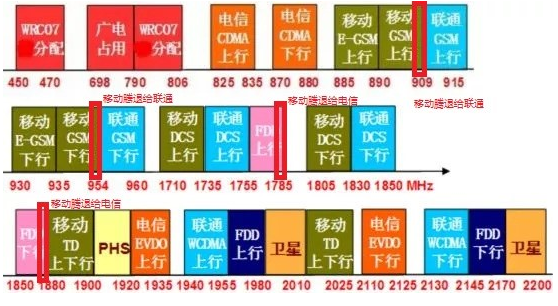 三大运营商就900MHz1800MHz和2600...