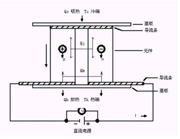 半導(dǎo)體制冷片工作原理及使用