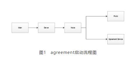 基于Algorand<b class='flag-5'>源码</b>中agreement的模块<b class='flag-5'>结构</b><b class='flag-5'>介绍</b>