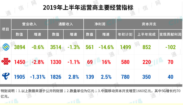 2019年上半年三大运营商的主营业务收入变化情况...