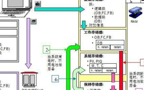 <b class='flag-5'>关于</b><b class='flag-5'>西门子</b><b class='flag-5'>S7-300PLC</b>中存储器的简述