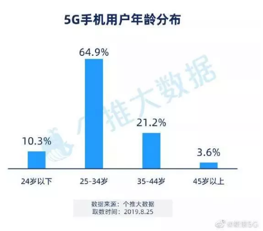 首批购买5G手机的人都是哪些人呢？首批5G手机用...