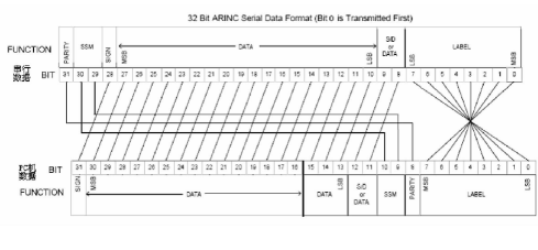 基于ARINC429总线数据的仿真发送与采集系统设计