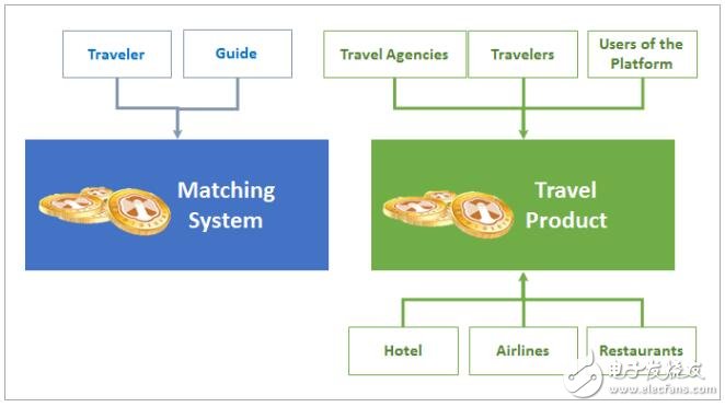 基于人工智能和区块链技术的TOURCOM自由旅行支援系统介绍