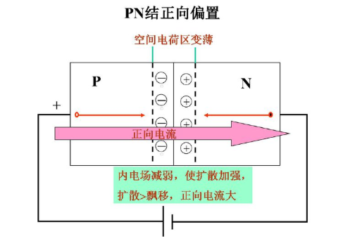 什么是PN结的单向导电性？