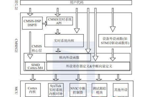 <b class='flag-5'>STM32</b><b class='flag-5'>固件</b><b class='flag-5'>库</b><b class='flag-5'>文件</b>编程结构思想的理解