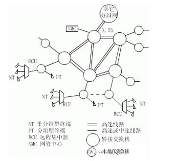 什么是分组交换网_分组交换网的构成