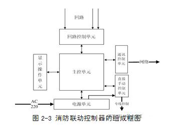 消防聯動控制器的組成部分