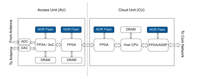 淺談無線基礎設施中NOR Flash 存儲器的選擇標準