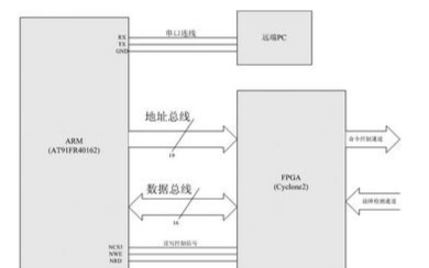 工业控制中ARM7与FPGA相结合的应用
