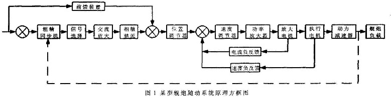 采用<b class='flag-5'>PWM</b>控制技術實現(xiàn)對艦炮<b class='flag-5'>隨</b><b class='flag-5'>動</b><b class='flag-5'>系統(tǒng)</b>進行<b class='flag-5'>數(shù)字</b>化改進