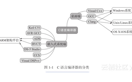 主流的C<b class='flag-5'>語言</b><b class='flag-5'>編譯器</b>詳細(xì)介紹