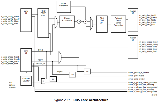 <b class='flag-5'>Xilinx</b> <b class='flag-5'>Logicore</b> <b class='flag-5'>IP</b>直接数字合成器DDS的用户手册免费下载