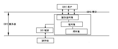 OPC技术在信息采集与系统控制方面的应用