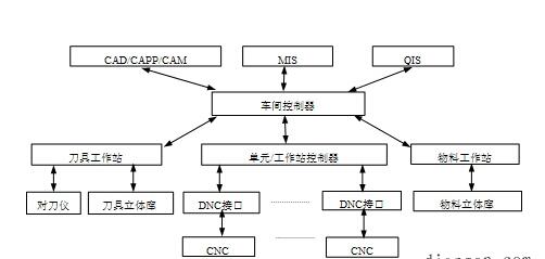 DNC自动化系统的信息流程图