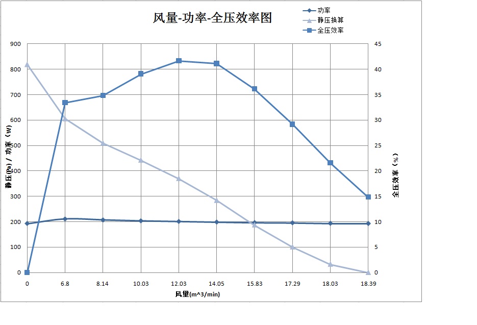  風(fēng)機效率計算公式_風(fēng)機功率與風(fēng)量對照表