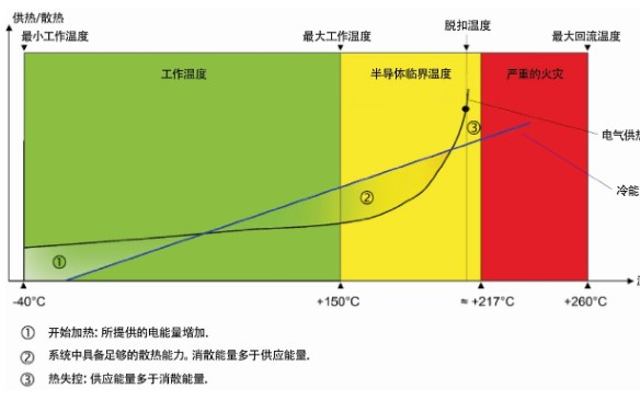 热失控的产生原因和解决方案