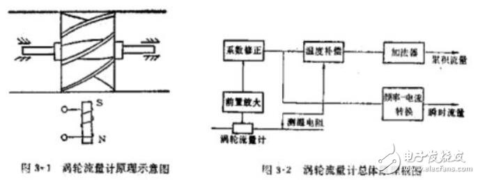 涡轮流量计的结构_涡轮流量计安装要求