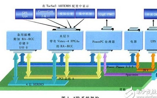 基于可重构Virtex FPGA的天基系统