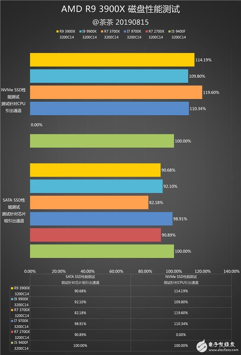 显卡为vega 64,单纯的跑分锐龙9 3900x会略高于锐龙7 3700x,但是高的