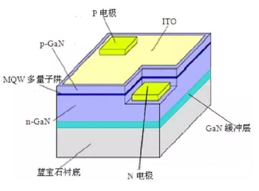 我国与其他国家LED芯片技术的差异分析