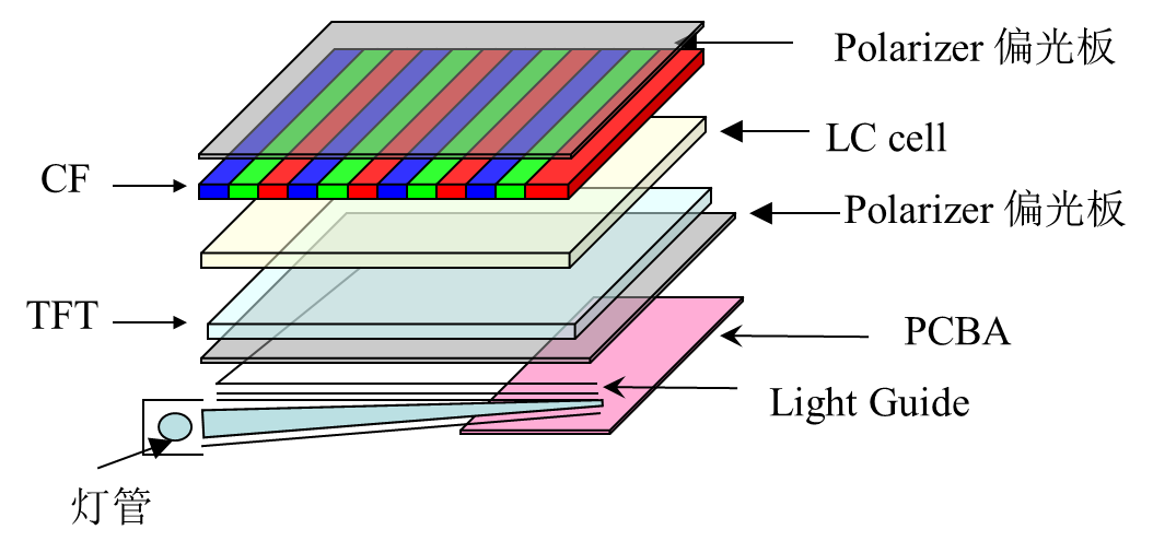 tft基板为lcd的电路结构,其主要电子器件为tft(薄膜晶体管).