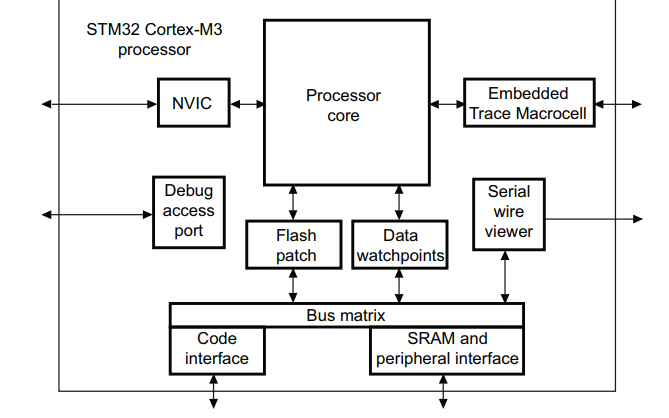 STM32系列<b class='flag-5'>Cortex-M3</b><b class='flag-5'>處理器</b>編程手冊免費下載