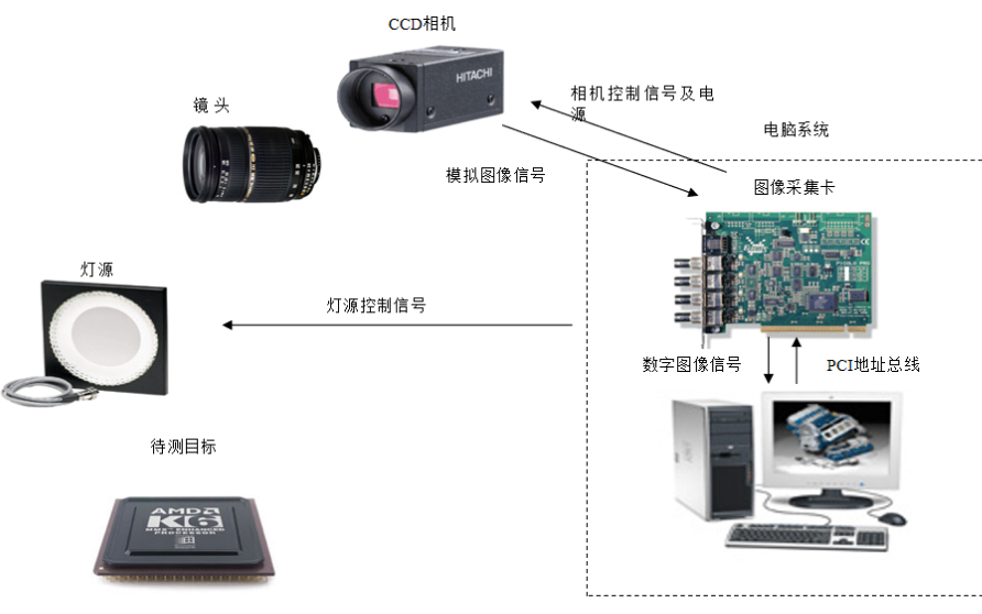 <b class='flag-5'>机器</b><b class='flag-5'>视觉</b>光学系统的介绍和<b class='flag-5'>选型</b>指南详细概述