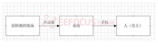 基于GSM模塊能檢測煤氣泄漏和火災的報警系統設計