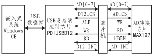 基于USB接口的<b>数据采集</b><b>系统</b><b>总体</b>结构解析