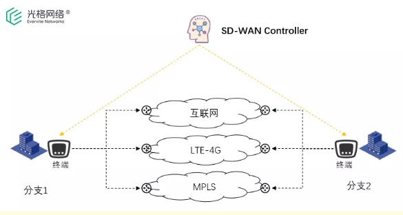 什么是SD-WAN网络它的未来发展会是怎样的