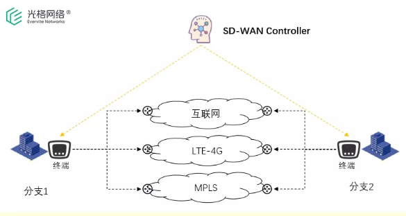 什么是SD-WAN網絡它的未來發展會是怎樣的