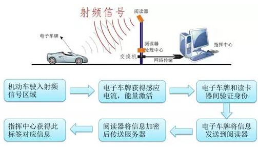 RFID技术怎样为智能交通助力