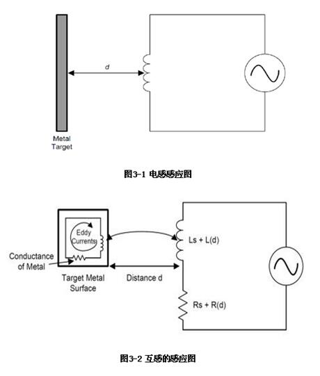 LDC1000电感的工作原理_LDC1000的主要性能优势