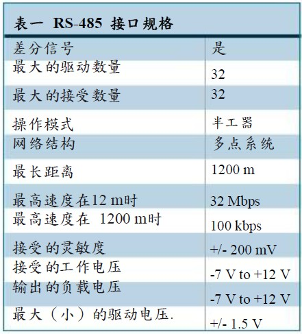 RS-485通信接口的规格及优势介绍