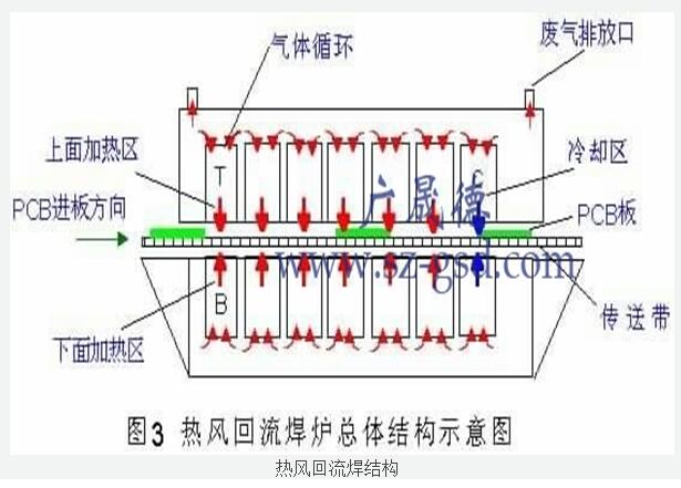 熱風(fēng)回流焊結(jié)構(gòu)_熱風(fēng)回流焊原理