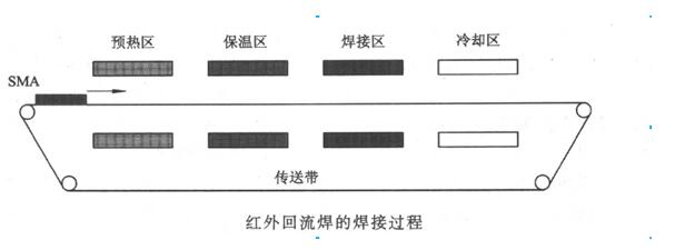 红外<b class='flag-5'>回流焊</b>介绍_红外<b class='flag-5'>回流焊</b>加热原理