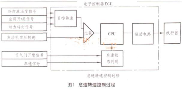 发动机怠速不稳什么原因及解决方法