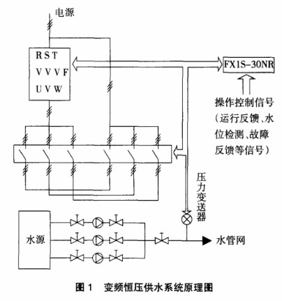 採用plc和變頻器結合實現變頻恆壓供水系統的設計