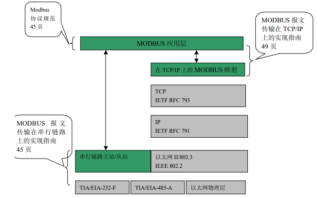 <b class='flag-5'>MODBUS协议</b>的<b class='flag-5'>概述</b>和使用指南资料免费下载