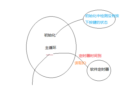 單片機(jī)<b class='flag-5'>按鍵</b>進(jìn)行<b class='flag-5'>長按</b>和<b class='flag-5'>短按</b>的流程分析和程序<b class='flag-5'>代碼</b>免費下載