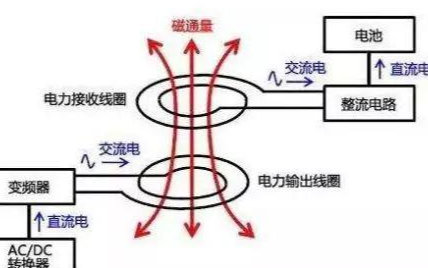 智能手機無線充電的工作原理是怎樣的