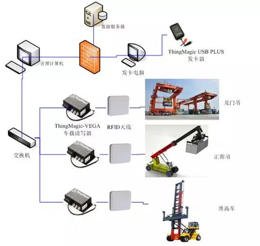 如何利用RFID技术使港口运输更大化