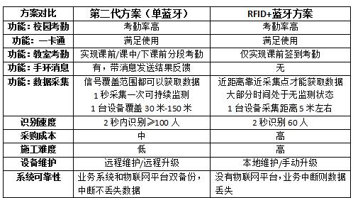 RFID和蓝牙的发展对于智能手环的发展有什么帮助