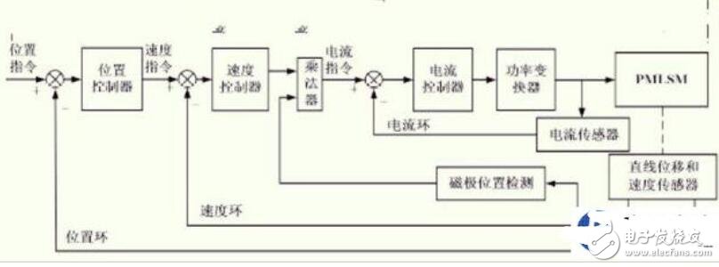 伺服系統什么時候需要反饋