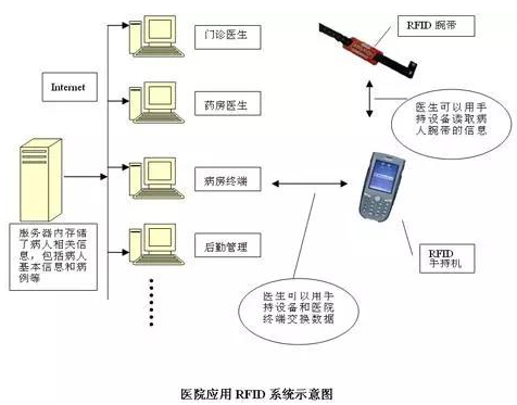 RFID技术在医疗领域有哪一些应用